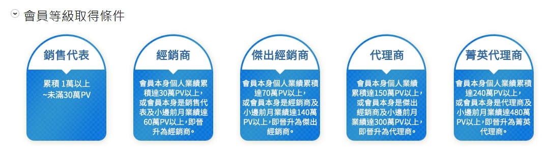 艾多美獎金制度 艾多美獎金怎麼領?簡單說給你聽! - 第4張圖 艾多美獎金制度 艾多美獎金怎麼領?簡單說給你聽!