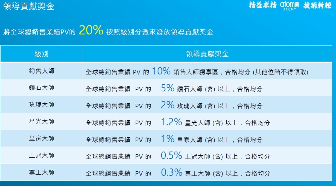 艾多美獎金制度 艾多美獎金怎麼領?簡單說給你聽! - 第9張圖 艾多美獎金制度 艾多美獎金怎麼領?簡單說給你聽!